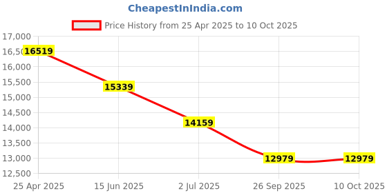 industrybuying.com RS PRO ESD Plier Set Model No 2498653 rs pro Price History Graph from 25 Apr 2025 to 10 Oct 2025