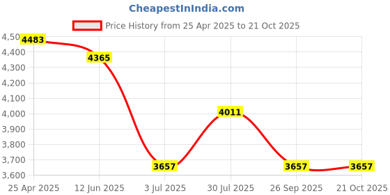industrybuying.com RS PRO ESD Tweezer 110 mm Stainless Steel Sharp, 1369769 rs pro Price History Graph from 25 Apr 2025 to 21 Oct 2025
