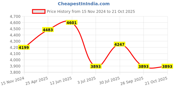 industrybuying.com RS PRO ESD Tweezer 125 mm Stainless Steel Flat, 1369787 rs pro Price History Graph from 15 Nov 2024 to 21 Oct 2025