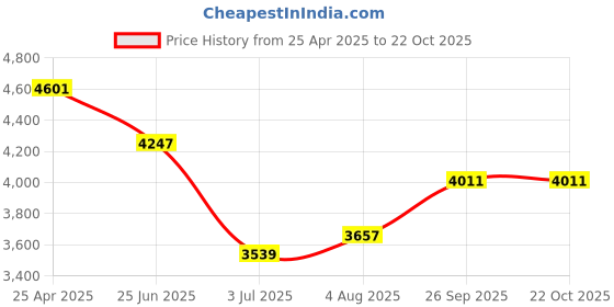 industrybuying.com RS PRO ESD Tweezer 130 mm Stainless Steel Pointed, 1369729 rs pro Price History Graph from 25 Apr 2025 to 21 Oct 2025