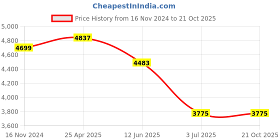 industrybuying.com RS PRO ESD Tweezer 130 mm Stainless Steel Strong, 1369727 rs pro Price History Graph from 16 Nov 2024 to 21 Oct 2025