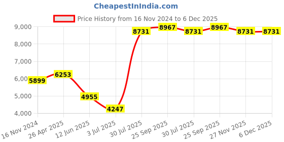 industrybuying.com RS PRO ESD Ultra Clear Bag 100 mm(W)x 150 mm(L) Model No 1229154 (1 Bag of 100) rs pro Price History Graph from 16 Nov 2024 to 5 Dec 2025