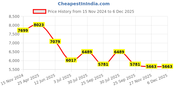 industrybuying.com RS PRO ESD Ultra Clear Bag 150 mm(W)x 200 mm(L) Model No 1229155 (1 Bag of 100) rs pro Price History Graph from 15 Nov 2024 to 5 Dec 2025