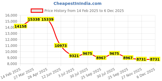 industrybuying.com RS PRO ESD Ultra Clear Bag 200 mm(W)x 250 mm(L) Model No 1229156 (1 Bag of 100) rs pro Price History Graph from 14 Feb 2025 to 6 Dec 2025