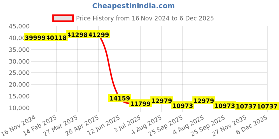 industrybuying.com RS PRO ESD Ultra Clear Bag 250 mm(W)x 300 mm(L) Model No 1229157 (1 Bag of 100) rs pro Price History Graph from 16 Nov 2024 to 6 Dec 2025