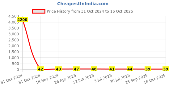 industrybuying.com RS PRO ESD Ultra Clear Bag 76 mm(W)x 127 mm(L) Model No 1908426 rs pro Price History Graph from 31 Oct 2024 to 16 Oct 2025
