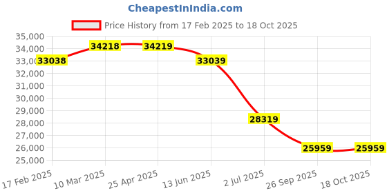 industrybuying.com RS PRO ET5300 Earth Tester 2kΩ CAT III 1000 V RS Calibration Model No 1445352 rs pro Price History Graph from 17 Feb 2025 to 18 Oct 2025