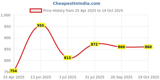 industrybuying.com RS PRO Ethernet Cable Cat5 Male RJ45 to Male RJ45 F/UTP Grey PVC Sheath 1 m, 3336554 rs pro Price History Graph from 25 Apr 2025 to 18 Oct 2025