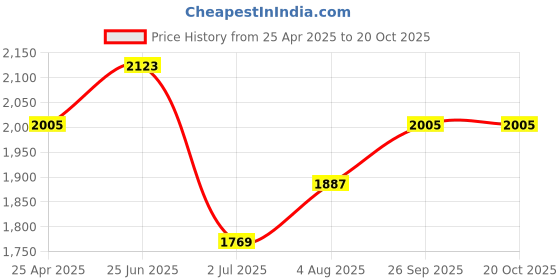 industrybuying.com RS PRO Ethernet Cable Cat5 Male RJ45 to Male RJ45 F/UTP Grey PVC Sheath 10 m, 3336605 rs pro Price History Graph from 25 Apr 2025 to 18 Oct 2025