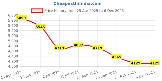 industrybuying.com RS PRO Ethernet Cable Cat5 U/UTP Red PVC Sheath 50 m, 8124788 rs pro Price History Graph from 25 Apr 2025 to 5 Dec 2025