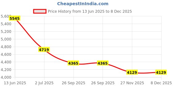 industrybuying.com RS PRO Ethernet Cable Cat5 U/UTP Yellow PVC Sheath 50 m, 8124785 rs pro Price History Graph from 13 Jun 2025 to 8 Dec 2025