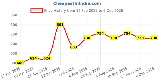 industrybuying.com RS PRO Ethernet Cable Cat5e Male RJ45 to Male RJ45 F/UTP Blue PVC Sheath 0.5 m, 556285 rs pro Price History Graph from 17 Feb 2025 to 6 Dec 2025