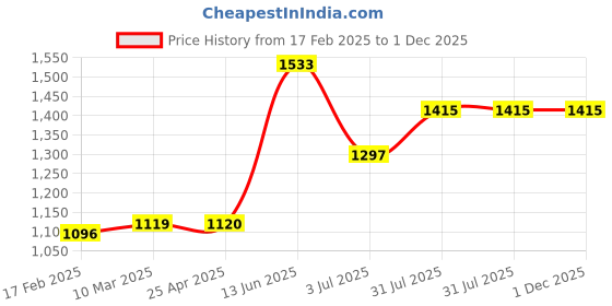 industrybuying.com RS PRO Ethernet Cable Cat5e Male RJ45 to Male RJ45 F/UTP Grey PVC Sheath 2 m, 556720 rs pro Price History Graph from 17 Feb 2025 to 1 Dec 2025