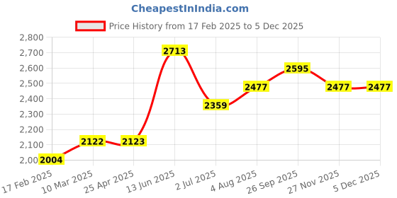 industrybuying.com RS PRO Ethernet Cable Cat5e Male RJ45 to Male RJ45 F/UTP Grey PVC Sheath 5 m, 557391 rs pro Price History Graph from 17 Feb 2025 to 4 Dec 2025