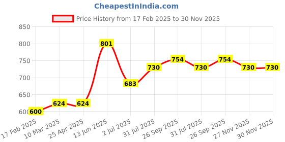 industrybuying.com RS PRO Ethernet Cable Cat5e Male RJ45 to Male RJ45 F/UTP Red PVC Sheath 0.5 m, 556225 rs pro Price History Graph from 17 Feb 2025 to 30 Nov 2025