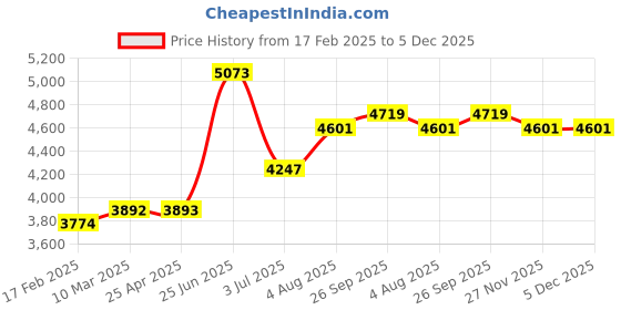 industrybuying.com RS PRO Ethernet Cable Cat5e Male RJ45 to Male RJ45 F/UTP Red PVC Sheath 10 m, 556742 rs pro Price History Graph from 17 Feb 2025 to 4 Dec 2025