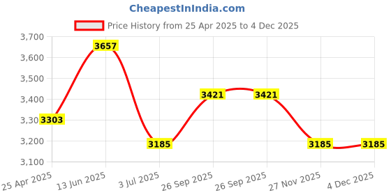 industrybuying.com RS PRO Ethernet Cable Cat5e Male RJ45 to Male RJ45 U/FTP Grey 10 m, 4009679 rs pro Price History Graph from 25 Apr 2025 to 4 Dec 2025