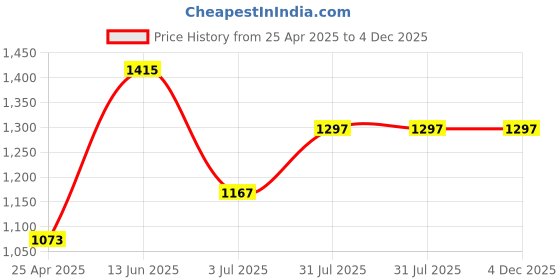 industrybuying.com RS PRO Ethernet Cable Cat5e Male RJ45 to Male RJ45 U/FTP Grey 2 m, 4009641 rs pro Price History Graph from 25 Apr 2025 to 4 Dec 2025