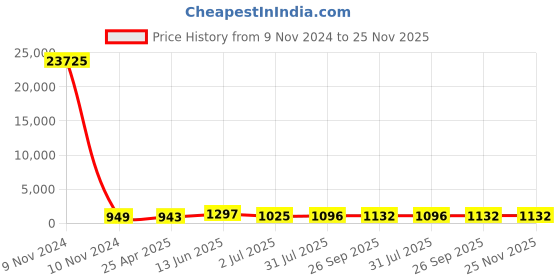 industrybuying.com RS PRO Ethernet Cable Cat5e Male RJ45 to Male RJ45 U/FTP Grey 2 m, 4009742 rs pro Price History Graph from 9 Nov 2024 to 24 Nov 2025
