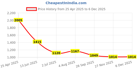 industrybuying.com RS PRO Ethernet Cable Cat5e Male RJ45 to Male RJ45 U/UTP Blue LSZH Sheath 3 m, 6572040 rs pro Price History Graph from 25 Apr 2025 to 4 Dec 2025