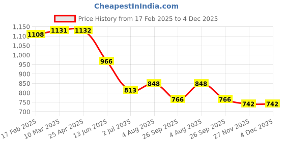 industrybuying.com RS PRO Ethernet Cable Cat5e Male RJ45 to Male RJ45 U/UTP Grey LSZH Sheath 2 m, 556269 rs pro Price History Graph from 17 Feb 2025 to 4 Dec 2025