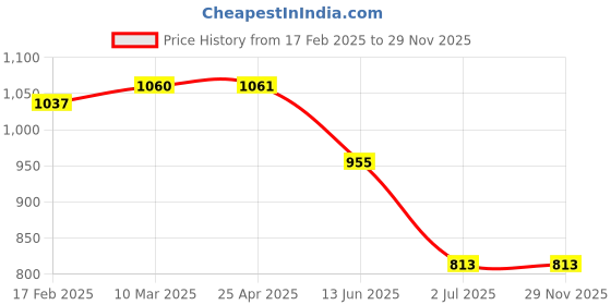 industrybuying.com RS PRO Ethernet Cable Cat5e Male RJ45 to Male RJ45 U/UTP Grey PVC Sheath 2 m, 556657 rs pro Price History Graph from 17 Feb 2025 to 29 Nov 2025