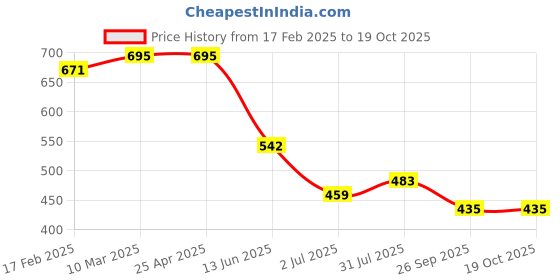industrybuying.com RS PRO Ethernet Cable Cat5e Male RJ45 to Male RJ45 U/UTP Red LSZH Sheath 1 m, 556370 rs pro Price History Graph from 17 Feb 2025 to 17 Oct 2025