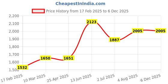 industrybuying.com RS PRO Ethernet Cable Cat5e Male RJ45 to Male RJ45 U/UTP Red PVC Sheath 3 m, 556326 rs pro Price History Graph from 17 Feb 2025 to 3 Dec 2025