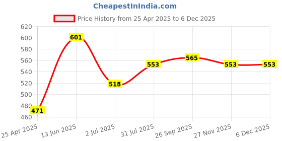 industrybuying.com RS PRO Ethernet Cable Cat5e Male RJ45 to Male RJ45 U/UTP White PVC Sheath 0.5 m, 7388433 rs pro Price History Graph from 25 Apr 2025 to 5 Dec 2025