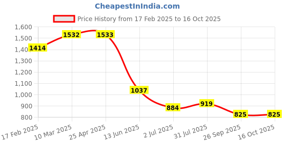 industrybuying.com RS PRO Ethernet Cable Cat5e Male RJ45 to Male RJ45 U/UTP Yellow LSZH Sheath 2 m, 556437 rs pro Price History Graph from 17 Feb 2025 to 16 Oct 2025