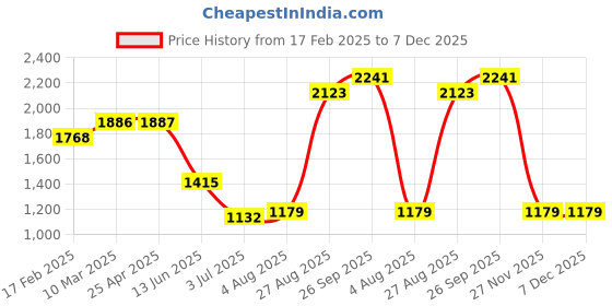 industrybuying.com RS PRO Ethernet Cable Cat6 Male RJ45 to Male RJ45 F/UTP Blue LSZH Sheath 2 m, 556758 rs pro Price History Graph from 17 Feb 2025 to 7 Dec 2025