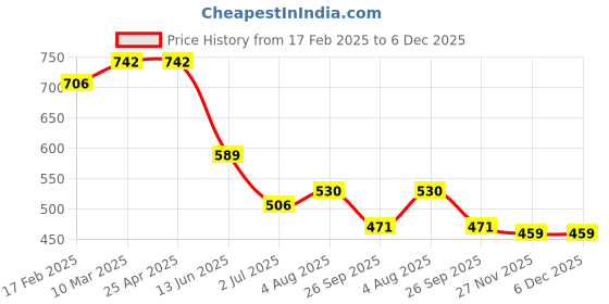industrybuying.com RS PRO Ethernet Cable Cat6 Male RJ45 to Male RJ45 F/UTP Green LSZH Sheath 0.5 m, 556679 rs pro Price History Graph from 17 Feb 2025 to 6 Dec 2025