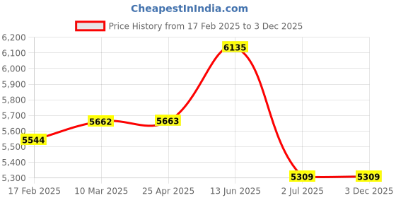 industrybuying.com RS PRO Ethernet Cable Cat6 Male RJ45 to Male RJ45 F/UTP Grey LSZH Sheath 10 m, 557446 rs pro Price History Graph from 17 Feb 2025 to 3 Dec 2025