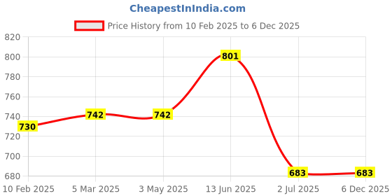 industrybuying.com RS PRO Ethernet Cable Cat6 Male RJ45 to Male RJ45 F/UTP Red LSZH Sheath 0.5 m, 557351 rs pro Price History Graph from 10 Feb 2025 to 6 Dec 2025