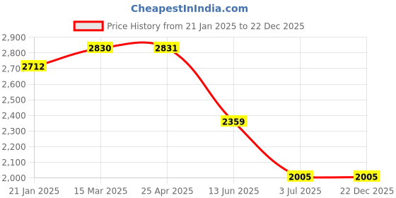 industrybuying.com RS PRO Ethernet Cable Cat6 Male RJ45 to Male RJ45 U/UTP Blue PVC Sheath 5 m, 556562 rs pro Price History Graph from 21 Jan 2025 to 21 Dec 2025