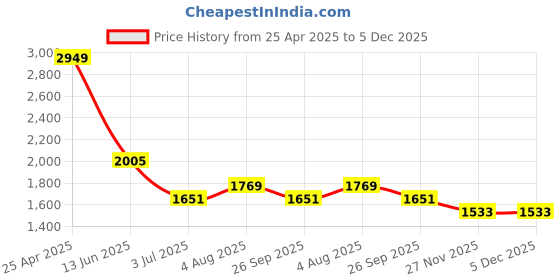 industrybuying.com RS PRO Ethernet Cable Cat6 Male RJ45 to Male RJ45 U/UTP Green LSZH Sheath 5 m, 6572113 rs pro Price History Graph from 25 Apr 2025 to 5 Dec 2025