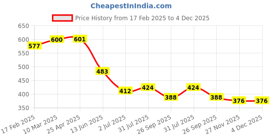 industrybuying.com RS PRO Ethernet Cable Cat6 Male RJ45 to Male RJ45 U/UTP Grey LSZH Sheath 0.5 m, 556522 rs pro Price History Graph from 17 Feb 2025 to 4 Dec 2025