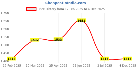 industrybuying.com RS PRO Ethernet Cable Cat6 Male RJ45 to Male RJ45 U/UTP Grey LSZH Sheath 2 m, 556900 rs pro Price History Graph from 17 Feb 2025 to 3 Dec 2025