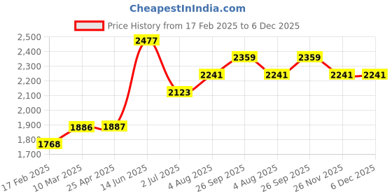 industrybuying.com RS PRO Ethernet Cable Cat6 Male RJ45 to Male RJ45 U/UTP Grey PVC Sheath 3 m, 556607 rs pro Price History Graph from 17 Feb 2025 to 5 Dec 2025