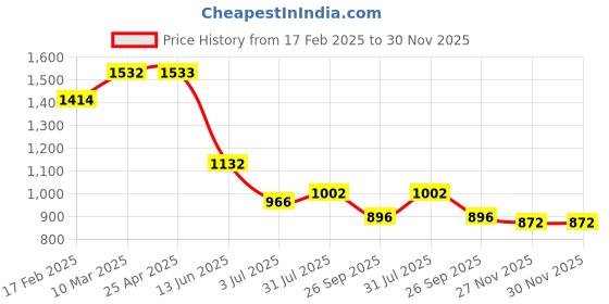 industrybuying.com RS PRO Ethernet Cable Cat6 Male RJ45 to Male RJ45 U/UTP Red LSZH Sheath 2 m, 556663 rs pro Price History Graph from 17 Feb 2025 to 29 Nov 2025