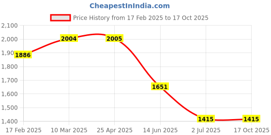 industrybuying.com RS PRO Ethernet Cable Cat6 Male RJ45 to Male RJ45 U/UTP Red LSZH Sheath 3 m, 556336 rs pro Price History Graph from 17 Feb 2025 to 16 Oct 2025