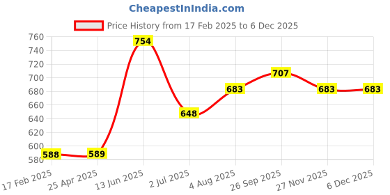 industrybuying.com RS PRO Ethernet Cable Cat6 Male RJ45 to Male RJ45 U/UTP Red PVC Sheath 0.5 m, 557111 rs pro Price History Graph from 17 Feb 2025 to 5 Dec 2025