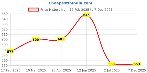 industrybuying.com RS PRO Ethernet Cable Cat6 Male RJ45 to Male RJ45 U/UTP Yellow PVC Sheath 0.5 m, 556623 rs pro Price History Graph from 17 Feb 2025 to 7 Dec 2025