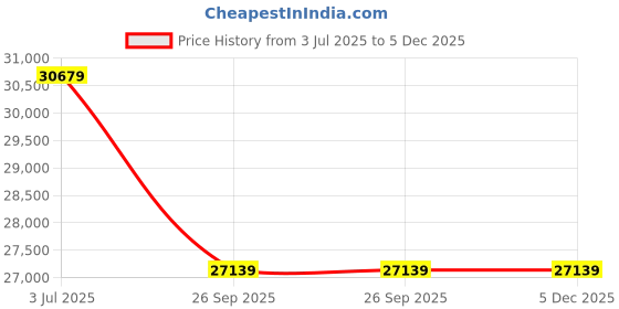 industrybuying.com RS PRO Ethernet Cable Cat6 U/UTP Grey PVC Sheath 305 m, 9164087 rs pro Price History Graph from 3 Jul 2025 to 5 Dec 2025