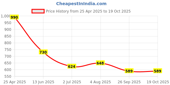 industrybuying.com RS PRO Ethernet Cable Cat6a Male RJ45 to Male RJ45 S/FTP Grey LSZH Sheath 0.5 m, 7785127 rs pro Price History Graph from 25 Apr 2025 to 17 Oct 2025
