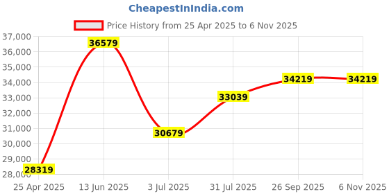 industrybuying.com RS PRO Ethernet Cable Cat6a SF/FTP Grey PVC Sheath 100 m, 1135902 rs pro Price History Graph from 25 Apr 2025 to 6 Nov 2025