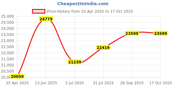 industrybuying.com RS PRO Ethernet Cable Cat6a U/FTP Grey PVC Sheath 100 m, 1135901 rs pro Price History Graph from 25 Apr 2025 to 17 Oct 2025