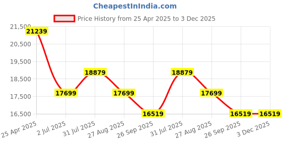 industrybuying.com RS PRO Ethernet Cable Cat7 U/FTP Black LSZH Sheath 100 m Low Smoke Zero Halogen (LSZH), 1135904 rs pro Price History Graph from 25 Apr 2025 to 3 Dec 2025