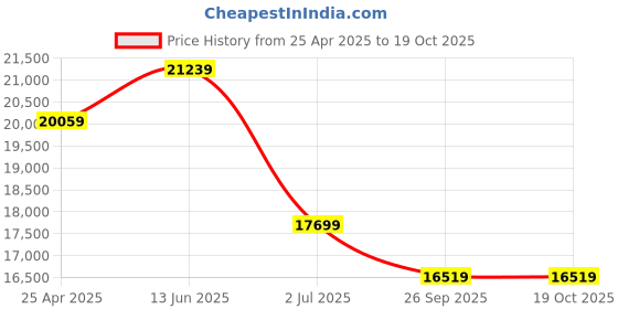 industrybuying.com RS PRO Ethernet Cable Cat7 U/FTP Black PVC Sheath 100 m, 1135903 rs pro Price History Graph from 25 Apr 2025 to 18 Oct 2025