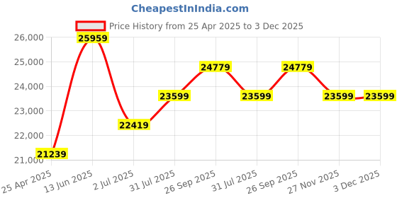 industrybuying.com RS PRO Ethernet Cable Cat7 U/FTP Grey LSZH Sheath 100 m Low Smoke Zero Halogen (LSZH), 1135907 rs pro Price History Graph from 25 Apr 2025 to 2 Dec 2025